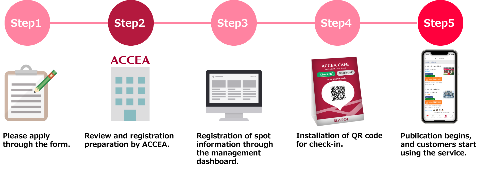 フォームよりお申し込み→アクセアで審査、
 登録準備→管理画面にてスポット情報の登録→チェックイン用のQRコードを設置→掲載開始、お客様ご利用開始